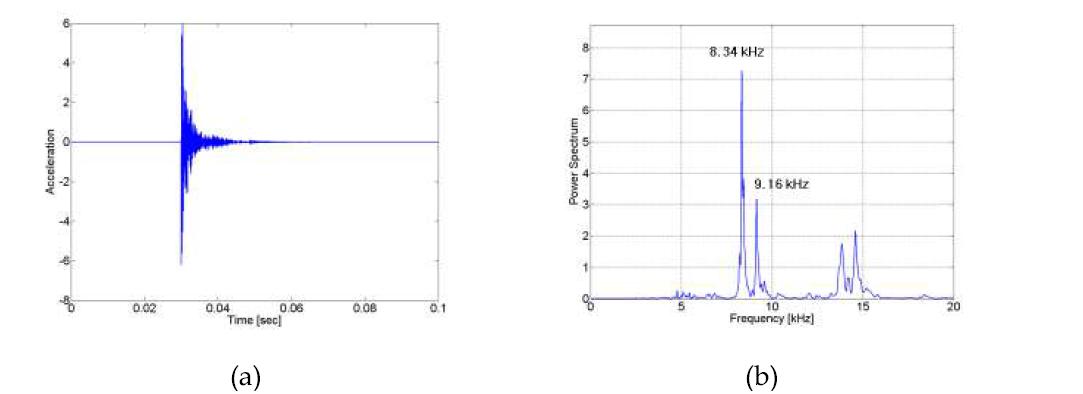 유속 0.8 m/s 일 때의 (a) 충격 가속도 신호 및 (b) 주파수 분석 결과