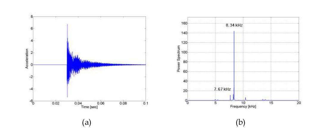 유속 1.7 m/s 일 때의 (a) 충격 가속도 신호 및 (b) 주파수 분석 결과