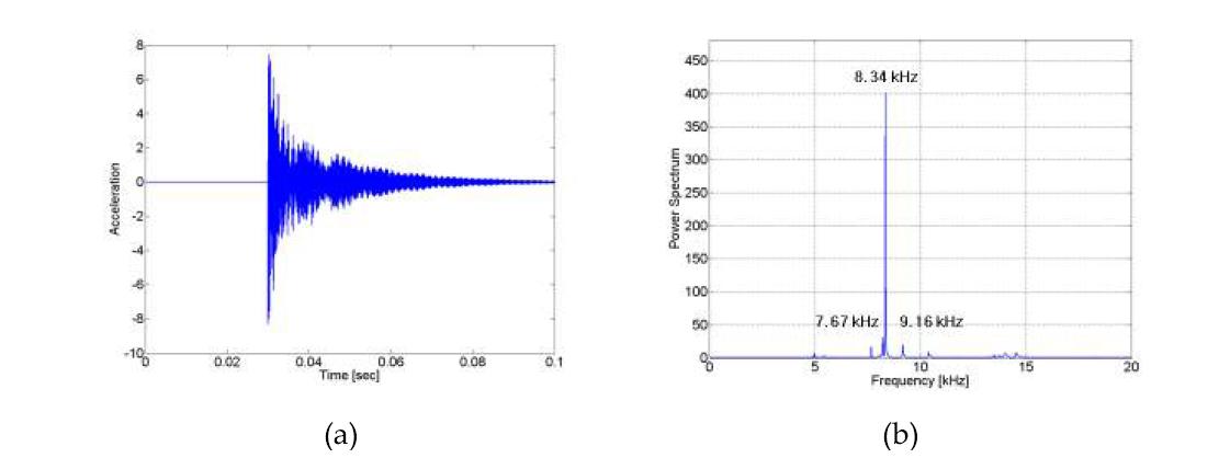 유속 2.5 m/s 일 때의 (a) 충격 가속도 신호 및 (b) 주파수 분석결과