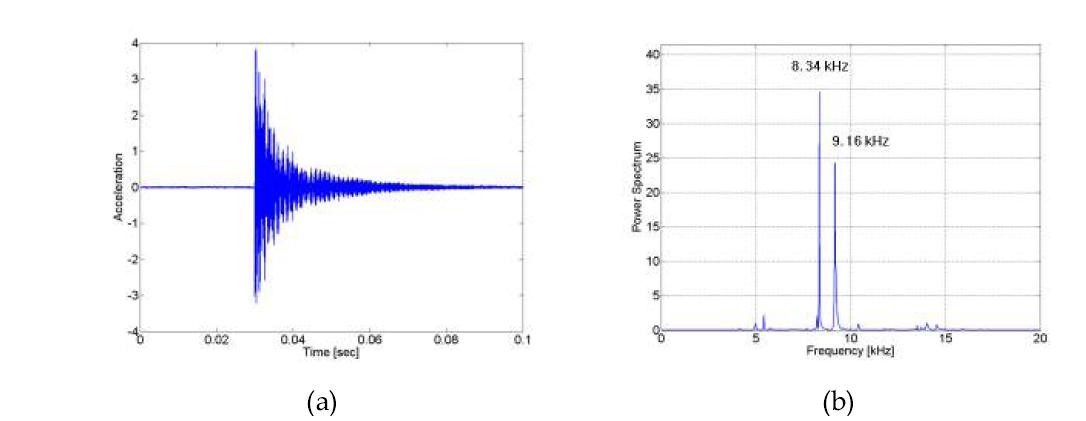 유속 3.3 m/s 일 때의 (a) 충격 가속도 신호 및 (b) 주파수 분석결과