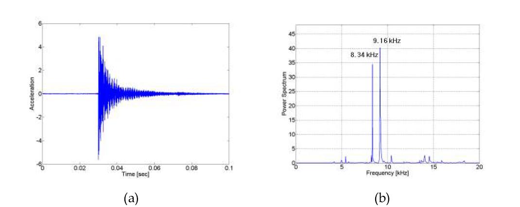 유속 4.2 m/s 일 때의 (a) 충격 가속도 신호 및 (b) 주파수 분석결과