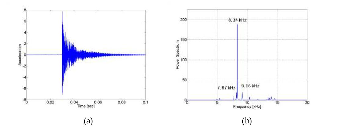압력 11.4 atm 시 (a) 충격 가속도 신호, (b) 주파수 분석 결과