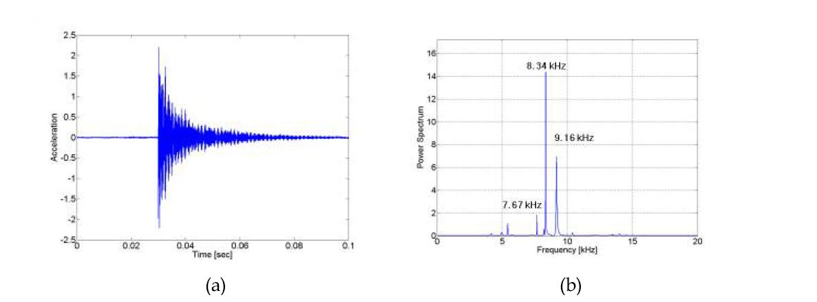 압력 15.4 atm 시 (a) 충격 가속도 신호, (b) 주파수 분석 결과