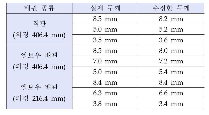 감육 크기 및 형상별 배관에 대한 실험 결과.