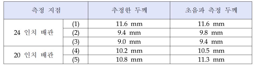 연구용 원자로 2차 냉각 시스템 배관의 측정 지점 별 추정 두께