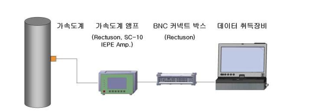 주파수 분석용 데이터 취득 시스템 개략도