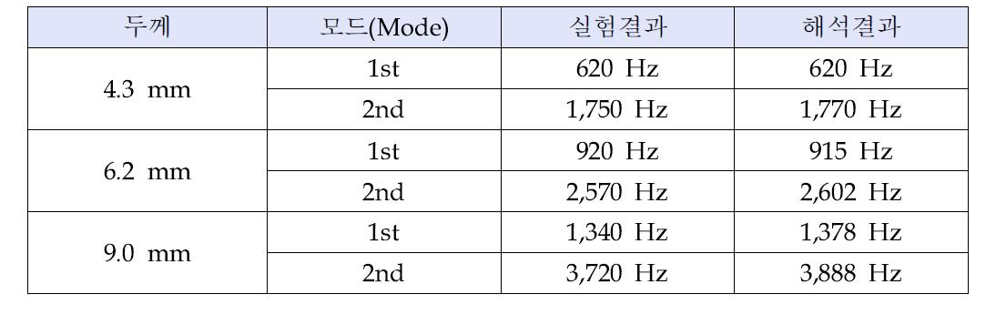 외경 140 mm이고 두께 4.3 mm, 6.2 mm 그리고 9.0 mm 배관의 고 유 진동수 측정 결과.