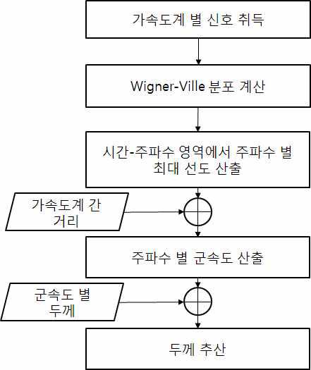 군속도 기반 배관 감육 감시 알고리즘