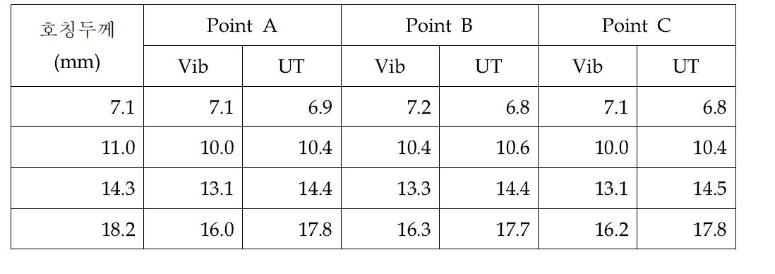 외경 165 mm 배관에서의 두께 측정 결과
