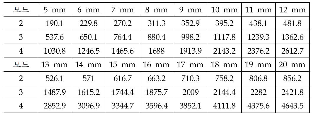 D = 265 mm 배관의 두께별 이론적인 쉘 모드 고유 진동수