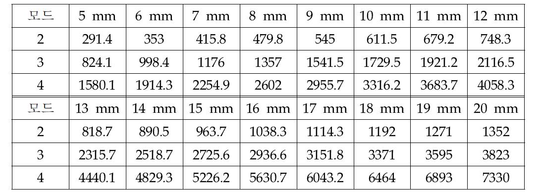 D = 215 mm 배관의 두께별 이론적인 쉘 모드 고유 진동수