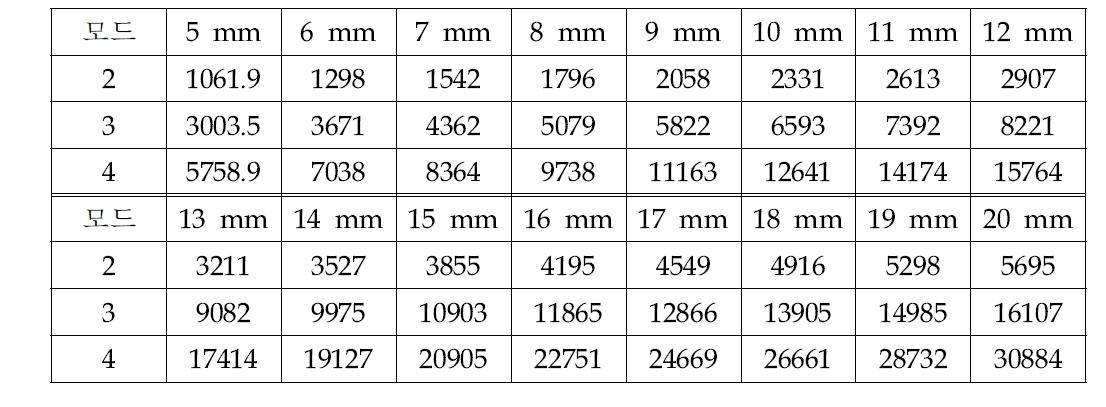 D = 115 mm 배관의 두께별 이론적인 쉘 모드 고유 진동수