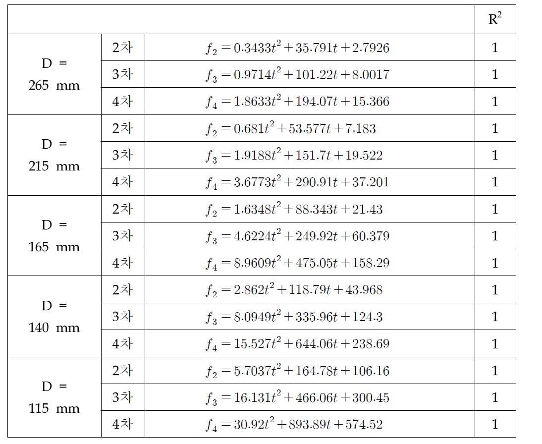 배관 두께에 따른 이론적인 쉘 모드 고유 진동수 식