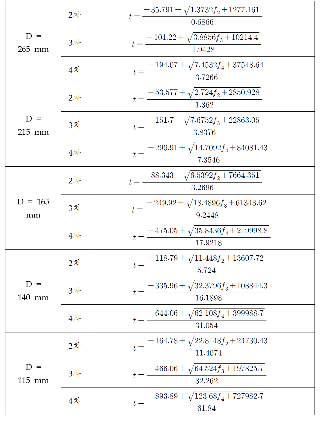 배관의 고유 진동수에 따른 이론적인 두께 추정식