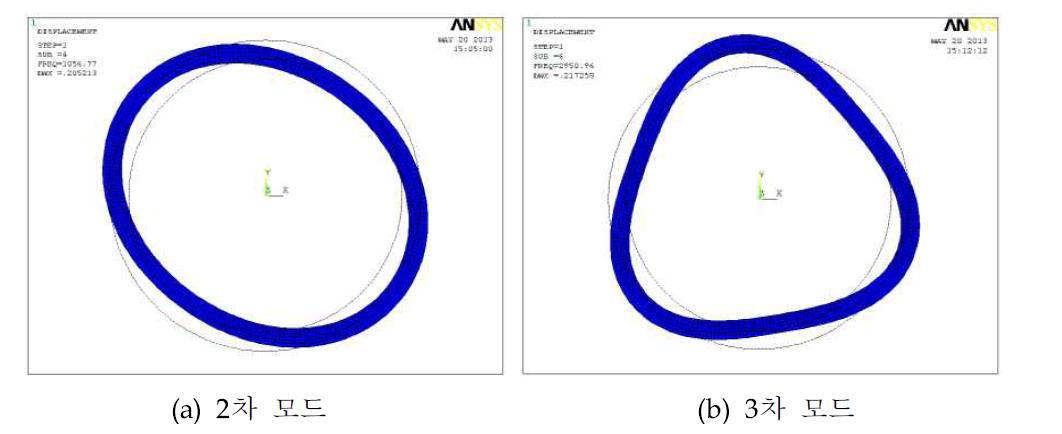 배관 쉘 모드의 단면 변형 형상 해석 결과