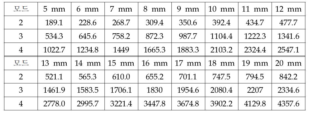 수치 해석 기반 D = 265 mm 배관의 두께별 쉘 모드 고유 진동수