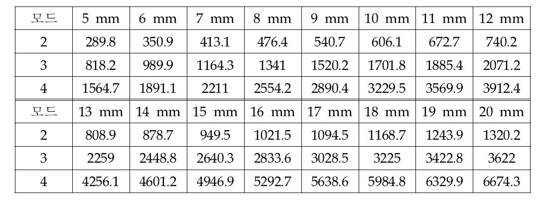 수치 해석 기반 D = 215 mm 배관의 두께별 쉘 모드 고유 진동수