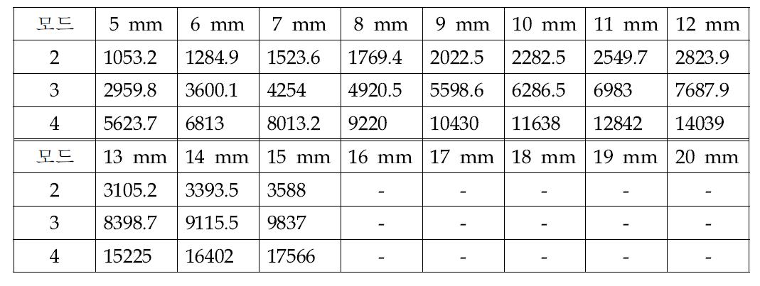 수치 해석 기반 D = 115 mm 배관의 두께별 쉘 모드 고유 진동수