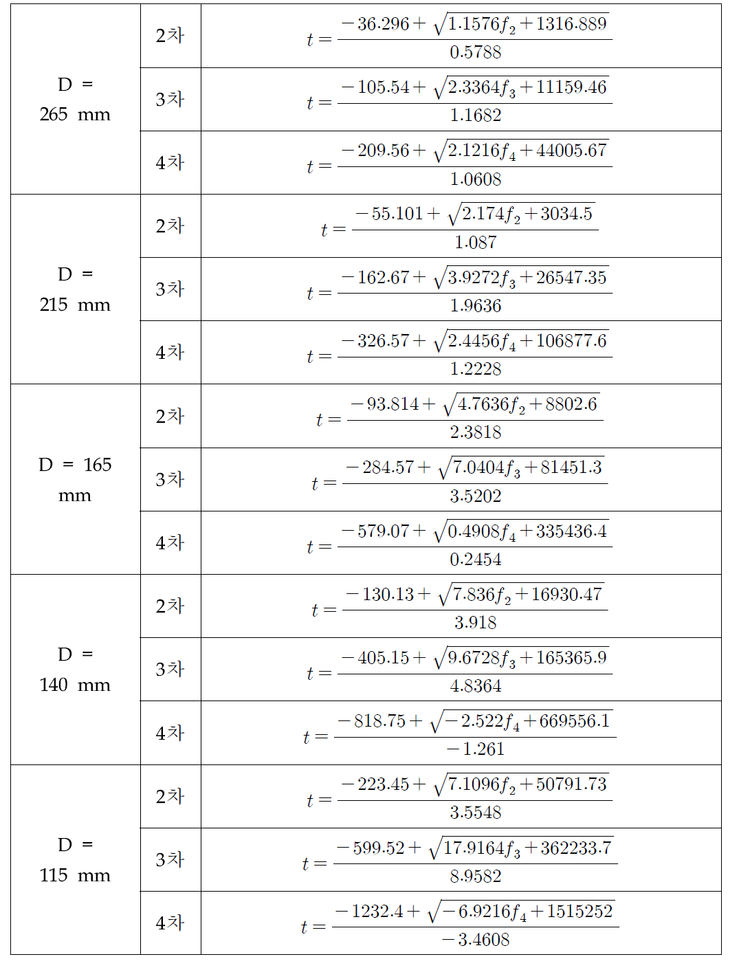 수치 해석 기반의 배관의 고유 진동수에 따른 두께 추정식