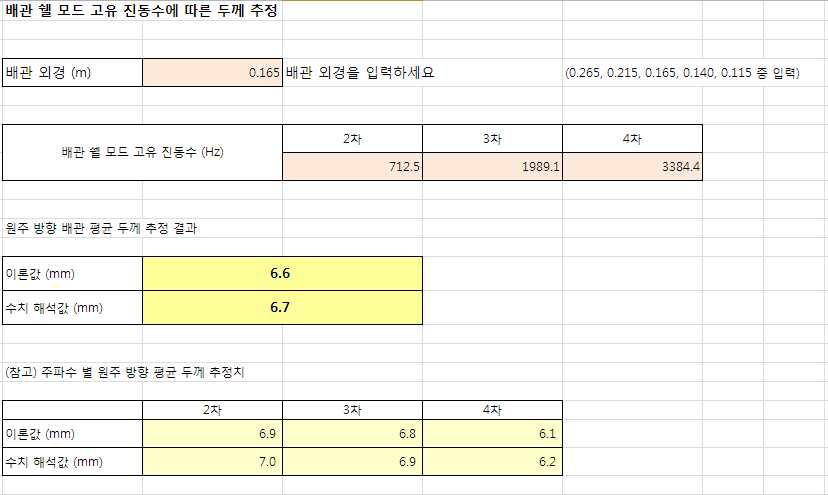 이론식 및 수치 해석에 기반한 쉘 모드 고유 진동수에 따른 배관 원주 방향 평균 추정을 위한 매크로