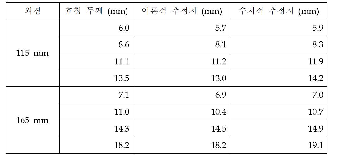 실험적 DB와 매크로를 이용한 배관의 두께 추정 결과