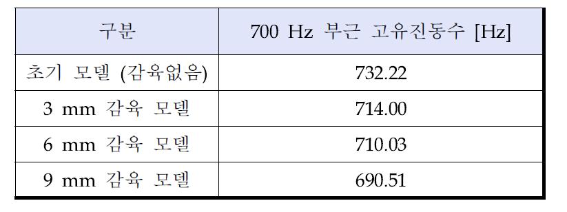 감육 모델 별 고유진동수