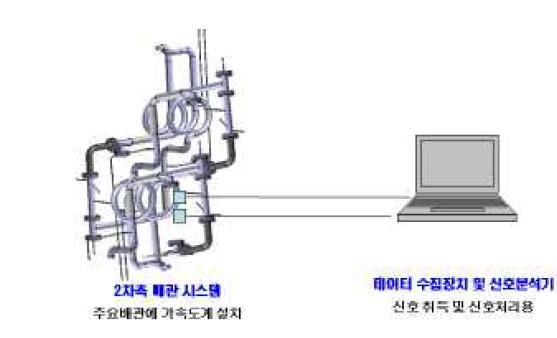 휴대용 배관 감육 감시 시스템 개략도