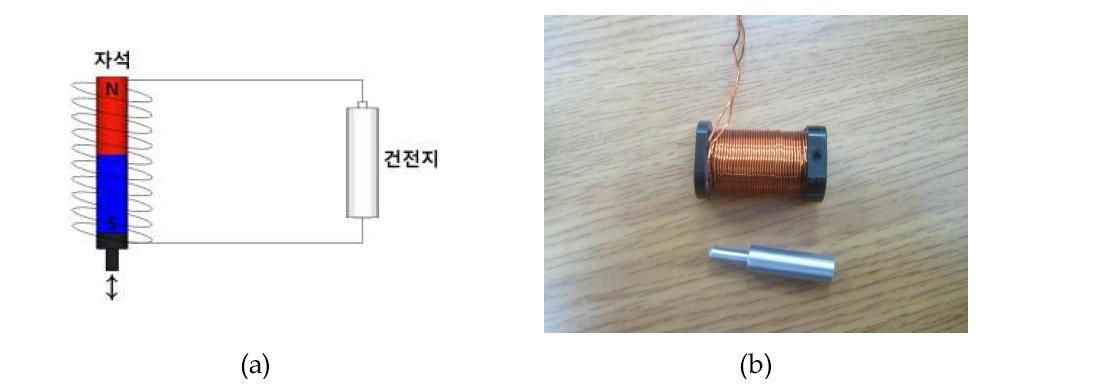 (a) 임팩트 장치의 기본 원리, (b) 자석 및 코일을 이용한 임팩트 장치 사진