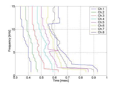 의 시간-주파수 분석결과에서 각 채널별 최대점을 연결한 선도. 즉 주파수별 시간지연을 나타냄.