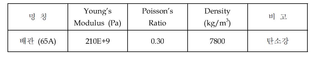 배관의 물성치