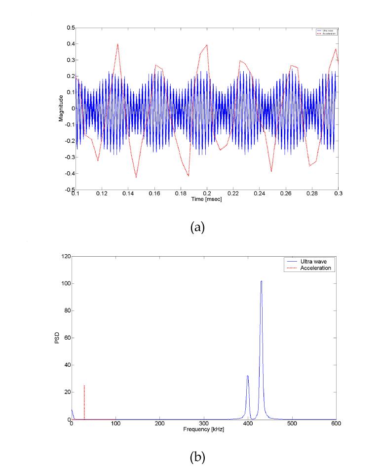 평판 실험 결과. (a) 가속도계와 초음파로 측정된 신호. (b) 각 신호의 파워 스펙트럼