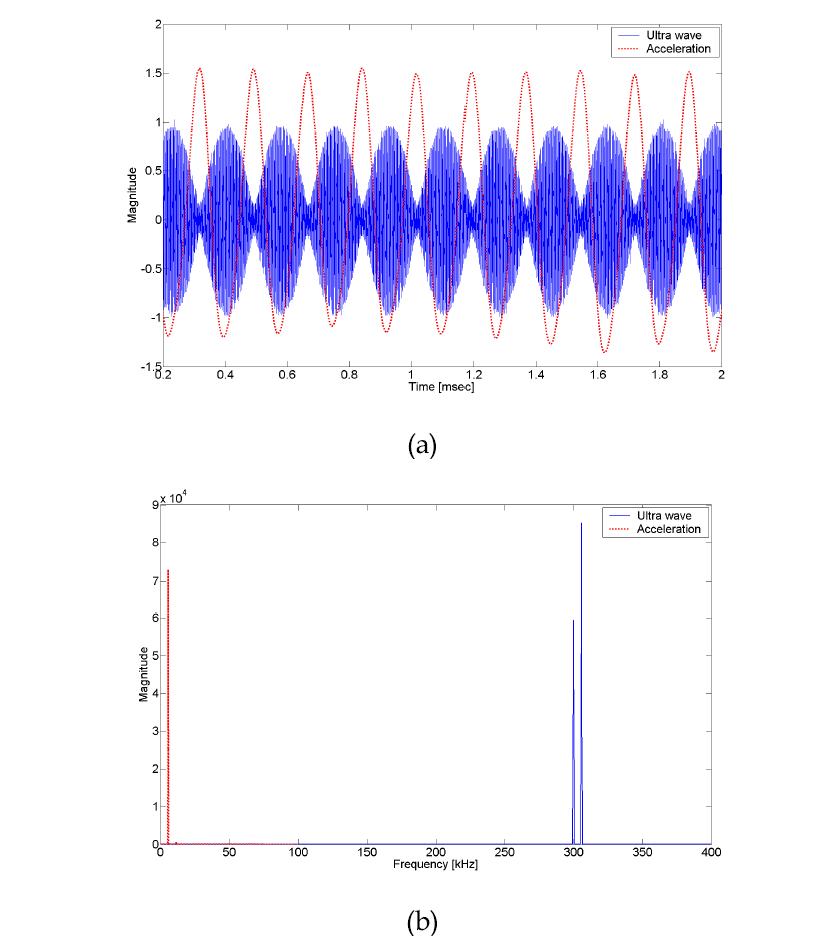 배관에서 맥놀이 실험결과. 맥놀이 주파수는 5.7 kHz 임. (a) 시간 신호 (b) 파워 스펙트럼
