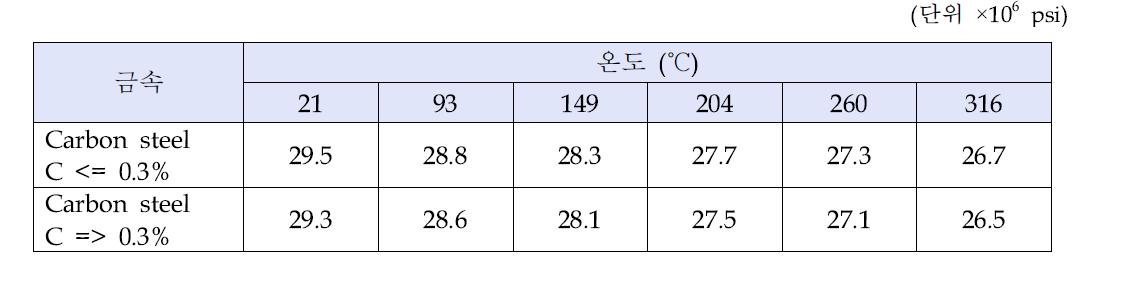 온도 변화에 따른 영 계수 변화표.