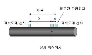 배관에서 가속도계를 이용한 두께 측정시 센서간 거리를 잘못 측정 할 경우. 여기서 X는 실제 센서간 거리를 나타내며, e는 센서간 거 리의 오차를 의미함.