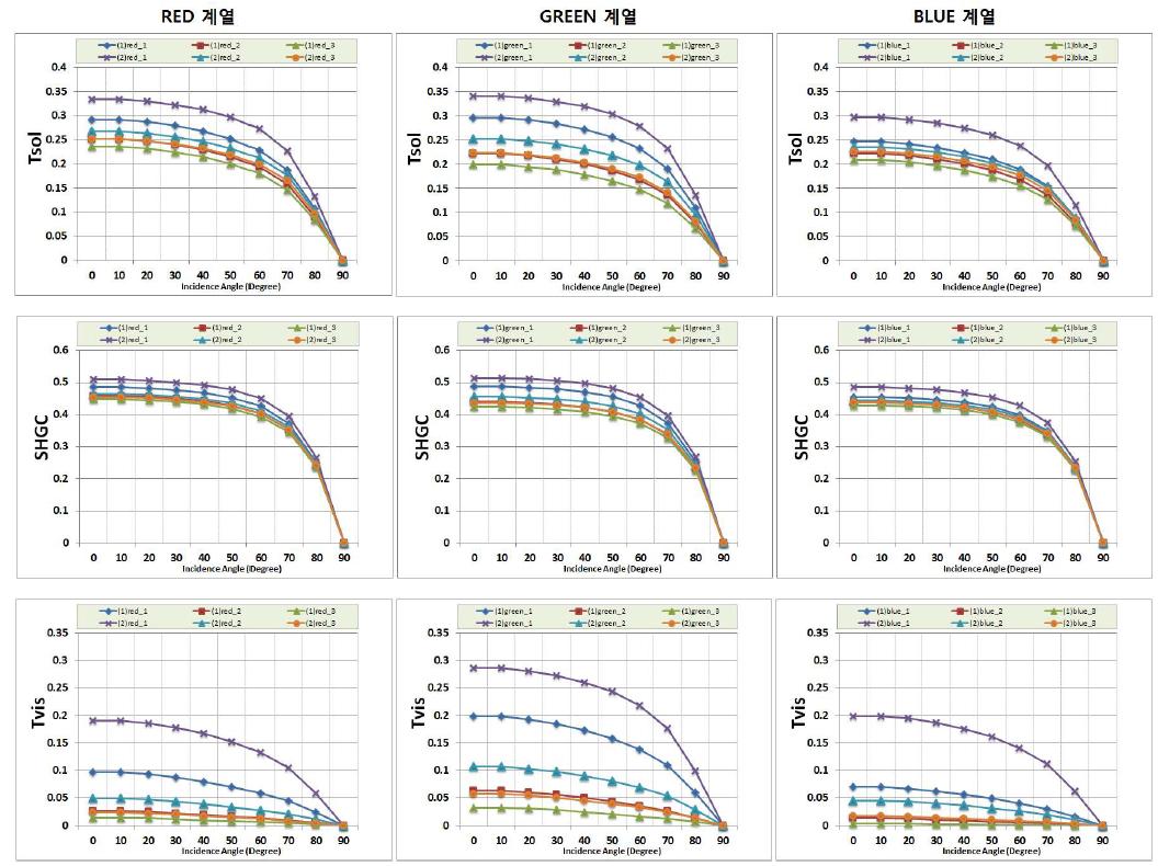DSSC 시편의 입사각별 태양투과율, 일사획득계수, 가시광선투과율