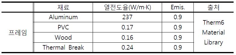 프레임 재료별 물성