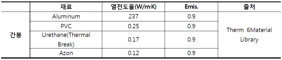 간봉재료별 물성