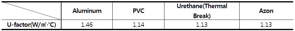 간봉 및 창틀구성에 따른 열관류율 평가 결과
