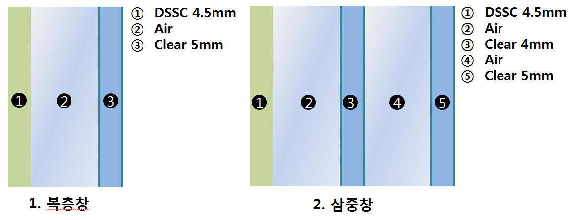 가스종류에 따른 분석을 위한 창의 구성