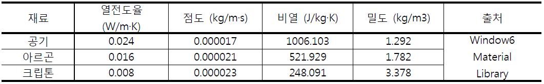 가스 종류별 물성