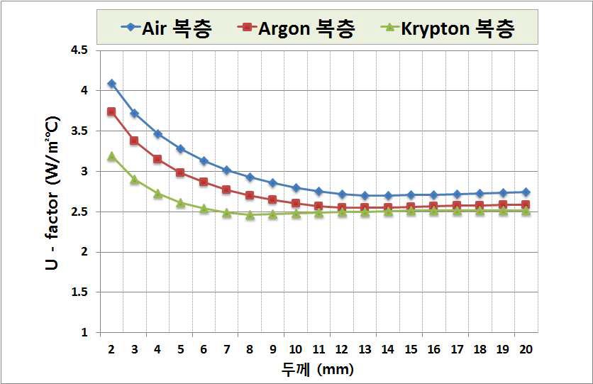 복층유리 가스종류에 따른 열관류율