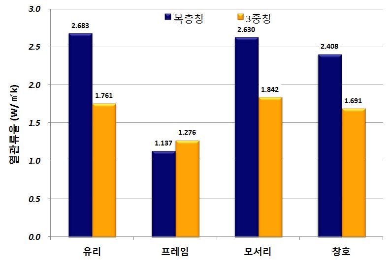 복층창과 삼중창의 열관류율 비교