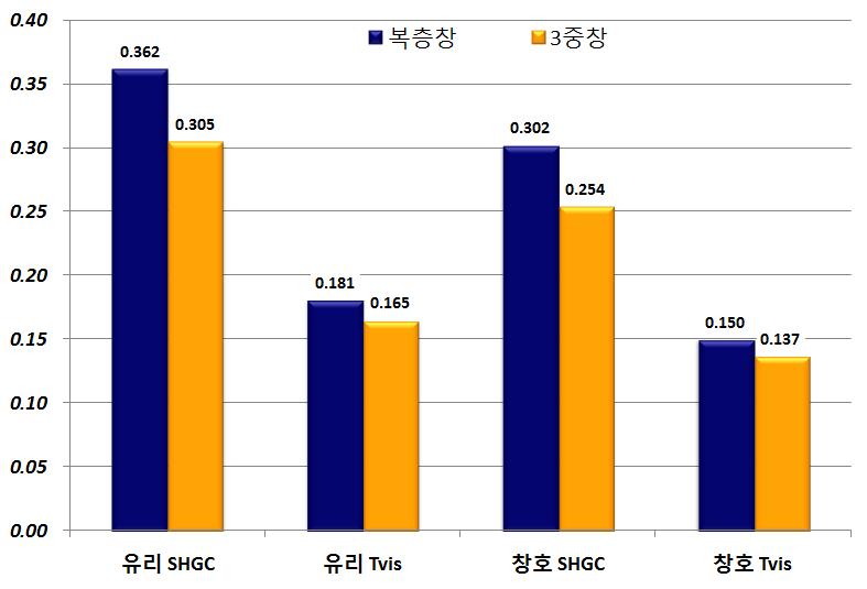 유리와 창호부분의 SHGC 및 Tvis 비교