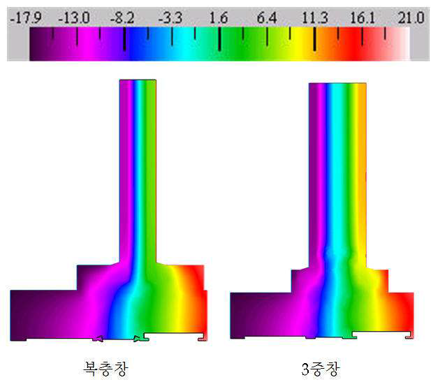 복층 및 삼중창호 성능분석