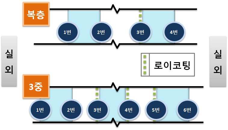 로이코팅(소프트) 적용 위치