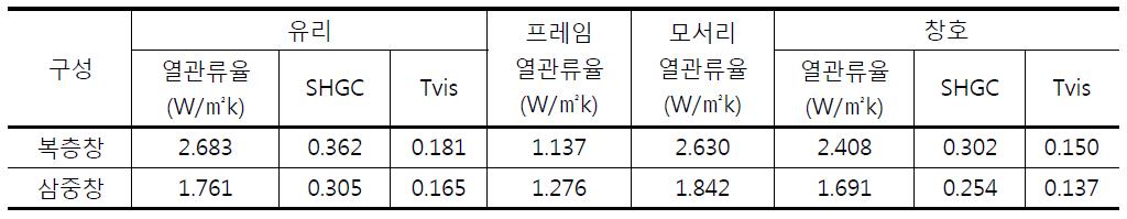 복층창과 삼중창의 시뮬레이션 결과