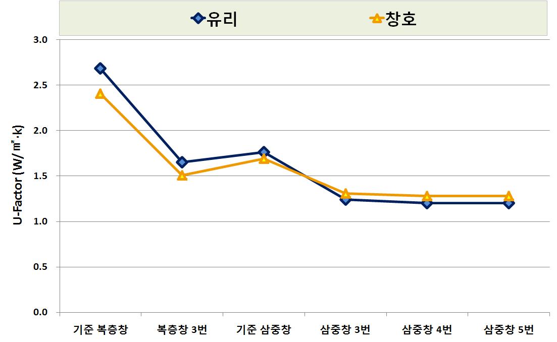 복층창과 삼중창의 로이코팅 적용 위치에 따른 열관류율