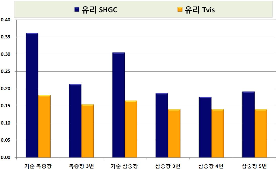 복층 및 삼중창의 로이코팅 위치에 따른 SHGC 및 Tvis