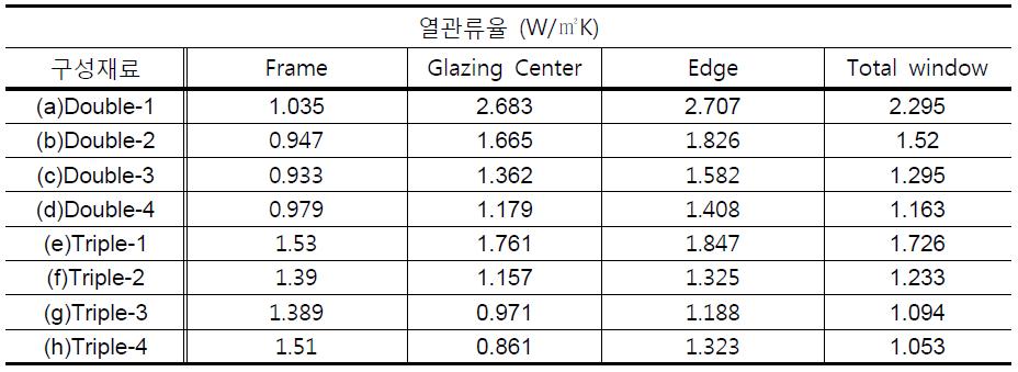 복층창 및 삼중창 구성에 따른 열관류율 결과