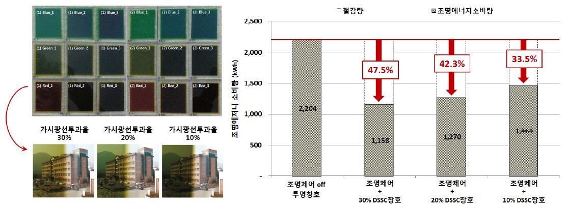 해석을 위한 DSSC시편의 선정 및 자연채광연계 조명제어시스템 효과 분석 결과